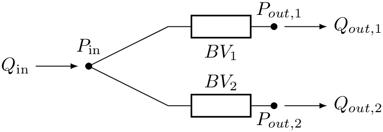 \[
  \begin{circuitikz}
  \draw node[left] {$Q_\text{in}$} [-latex] (0,0) -- (0.8,0);
  \draw (1,0.1) node[anchor=south]{$P_\text{in}$};
  \draw (1,0) to [short, *-] (2.5,0.75);
  \draw (1,0) to [short, *-] (2.5,-0.75);
  \draw (2.5,0.75) node[anchor=south]{} to [generic, l_=$BV_{1}$, -*]
  (4.5,0.75); \draw (2.4,0.75) node[anchor=south]{}; \draw (4.6,0.75)
  node[anchor=south] {$P_{out,1}$}; \draw (2.5,-0.75) node[anchor=south]{}
to
  [generic, l^=$BV_{2}$, -*] (4.5,-0.75); \draw (2.4,-0.75)
  node[anchor=north]{}; \draw (4.6,-0.75) node[anchor=north]
  {$P_{out,2}$}; \draw [-latex] (4.7,0.75) -- (5.5,0.75) node[right]
  {$Q_{out,1}$}; \draw [-latex] (4.7,-0.75) -- (5.5,-0.75) node[right]
  {$Q_{out,2}$}; \end{circuitikz}
  \]