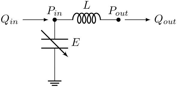 \[
\begin{circuitikz} \draw
node[left] {$Q_{in}$} [-latex] (0,0) -- (0.8,0);
\draw (1,0) node[anchor=south]{$P_{in}$}
to (1,0)
node[anchor=south]{}
to [L, l=$L$, *-*] (3,0)
node[anchor=south]{$P_{out}$}
(1,0) to [vC, l=$E$, *-] (1,-1.5)
node[ground]{};
\draw [-latex] (3.2,0) -- (4.0,0) node[right] {$Q_{out}$} ;
\end{circuitikz}
\]