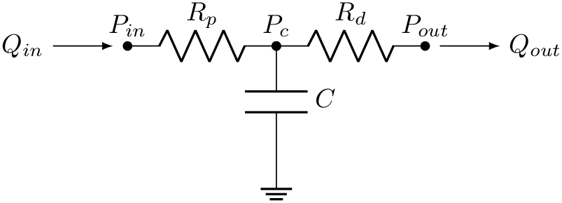 \[
\begin{circuitikz} \draw
node[left] {$Q_{in}$} [-latex] (0,0) -- (0.8,0);
\draw (1,0) node[anchor=south]{$P_{in}$}
to [R, l=$R_p$, *-] (3,0)
node[anchor=south]{$P_{c}$}
to [R, l=$R_d$, *-*] (5,0)
node[anchor=south]{$P_{out}$}
(3,0) to [C, l=$C$, *-] (3,-1.5)
node[ground]{};
\draw [-latex] (5.2,0) -- (6.0,0) node[right] {$Q_{out}$} ;
\end{circuitikz}
\]